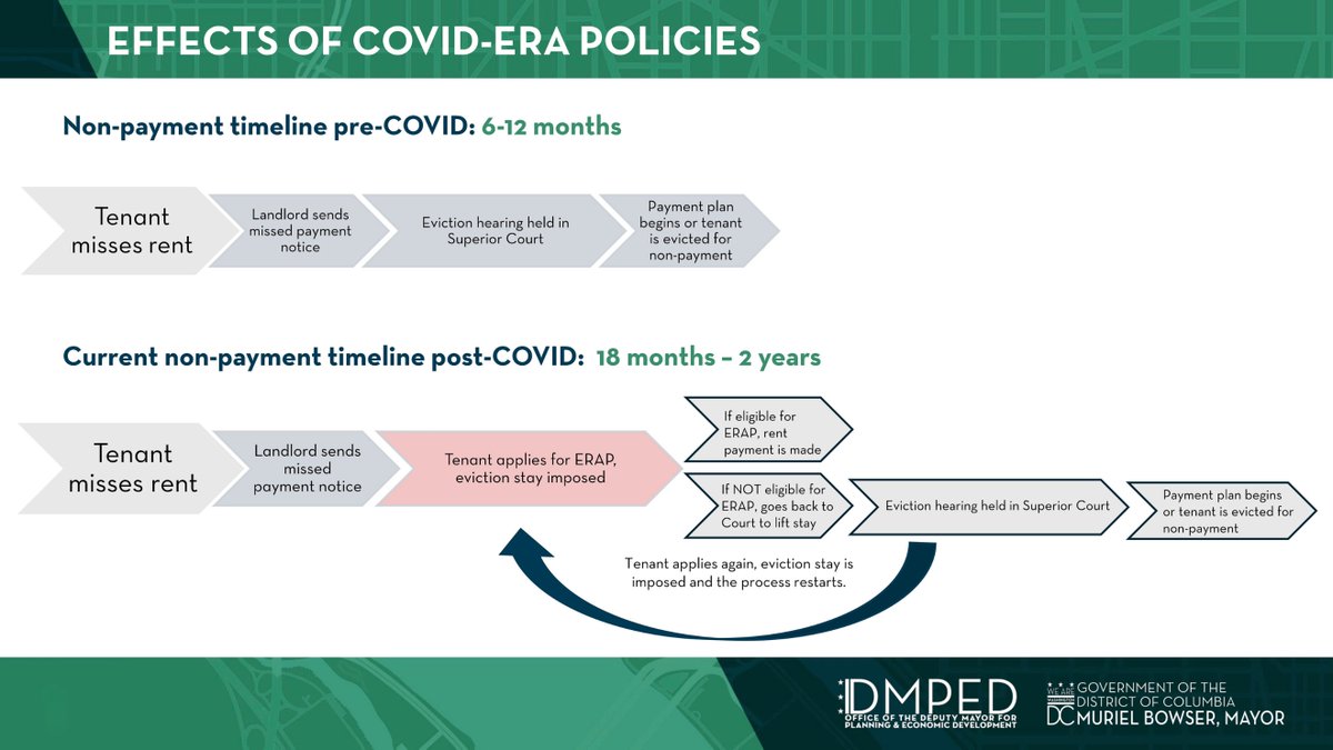 The issue we face today is two-fold. We must:

▪️ Protect the affordable housing we currently have in the city
▪️ Keep DC an attractive place for building more affordable housing in the future

We can do this by fixing COVID-era policies that were never meant to be long-term.