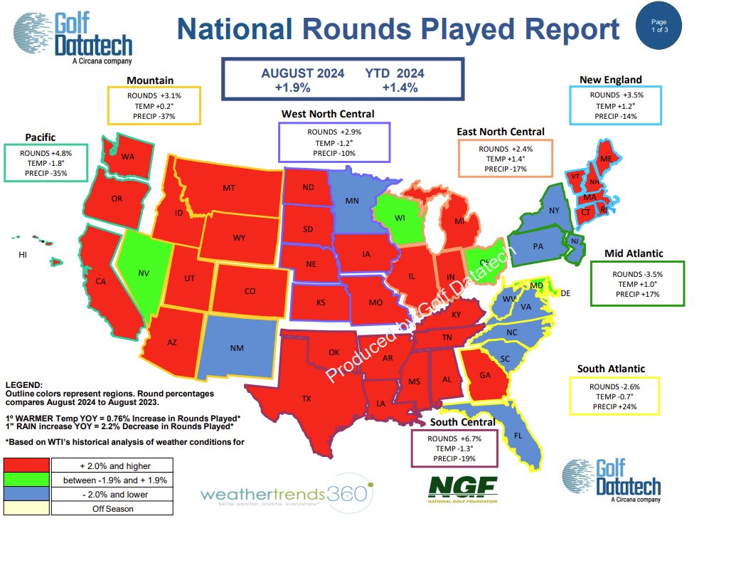 In August, US rounds were up +1.98% for the month and +1.4% YTD when compared to August 2023. With only four months left in 2024, the year is setting up to be one of the biggest of all-time!  #roundsplayed #marketresearch #Golf