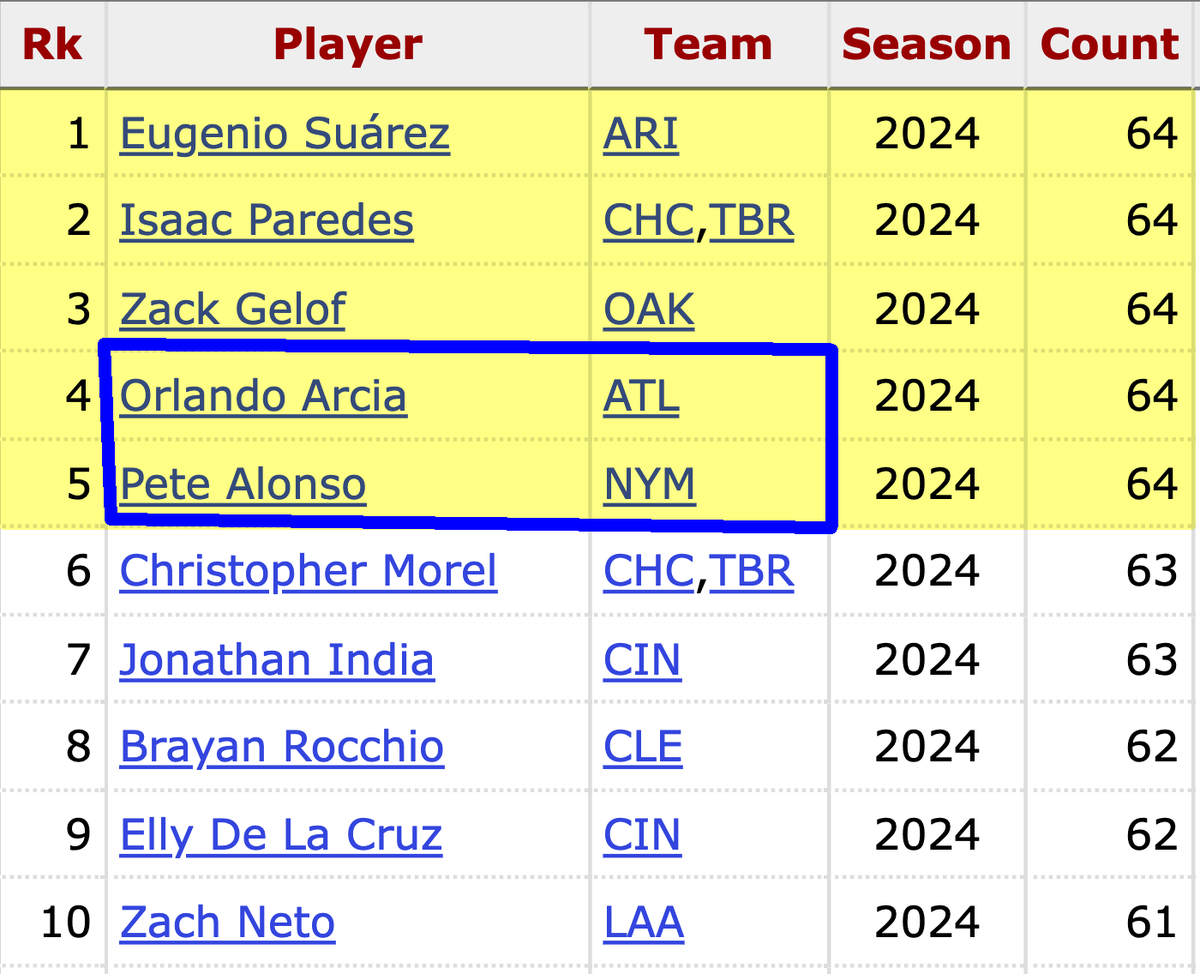 57hits's tweet photo. In the final two games of the regular season today, I'm hoping Pete Alonso or Orlando Arcia can break the five-way tie for most hitless games. https://t.co/rjv3gyDzxQ