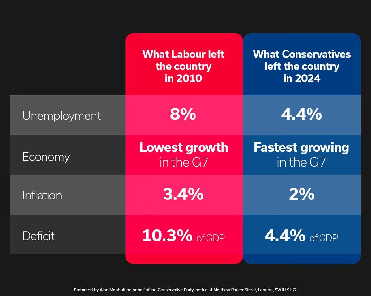 AlDocherty's tweet photo. Something for Starmer and Reeves to chew on... https://t.co/rsLNBrYZ94