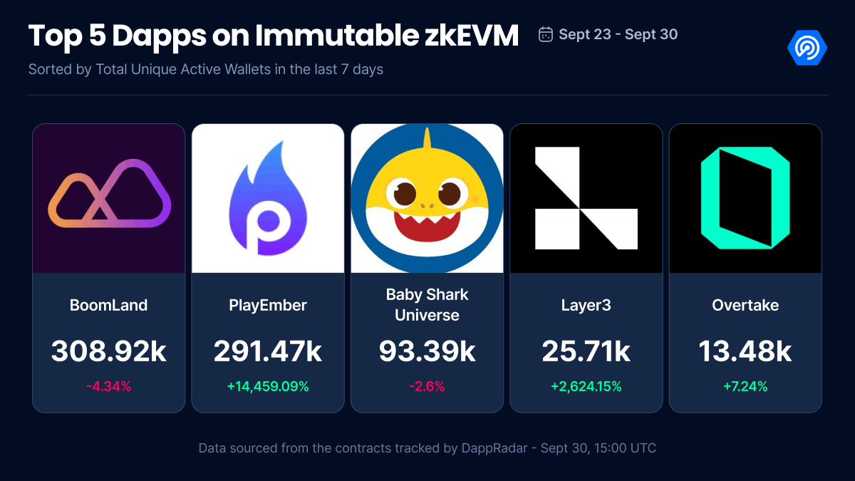 DappRadar's tweet photo. Wrapping up Sept with a rising star in the dapp ecosystem! @Immutable's zkEVM is climbing, now ranked 11th with a +67% increase. Top 5 dapps driving this growth:
🔹 @BoomLandGames
🔹 @play_ember
🔹 @BSUniverse_OFCL
🔹 @layer3xyz
🔹 @overtake_world

Data: https://t.co/d3CKrKCUBq https://t.co/JAOF6j5tC3