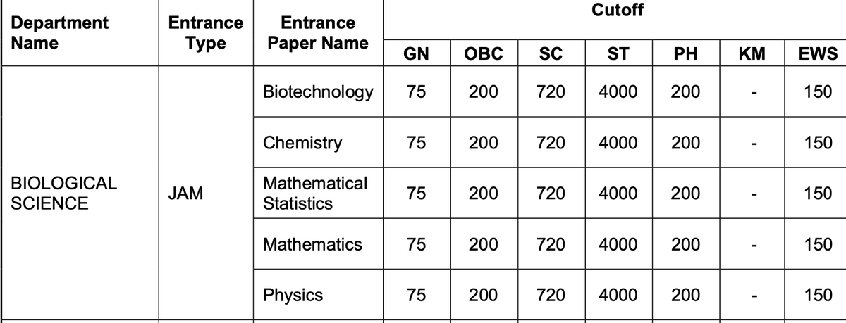 write2divya's tweet photo. Rank- 76  
Result- Rejected    

Rank- 4000  
Result- Selected    

जी हां, सही पढ़ा आपने- 4000। 

रिसर्च पर केंद्रित सर्वश्रेष्ठ संस्थानों में से एक भारतीय विज्ञान संस्थान (IISc) में प्रवेश का मानदंड देखिए। 

सोचिए बेहतर रिसर्च कौन करेगा? 
कोई व्यक्ति जिसकी रैंक 76 हो या वो व्यक्ति जिसकी रैंक 4000 हो?

और इसके बाद 4000 वाले की रिसर्च का नतीजा क्या होगा?

Via: @talk2anuradha