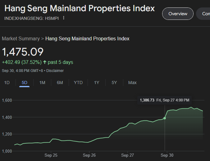 burrytracker's tweet photo. This is insane.

Last week China's announced massive housing and economic measures that have started to take effect

One of Hong Kong's main housing indexes is already up +37% in the past 5 days https://t.co/4L51kjQa9P