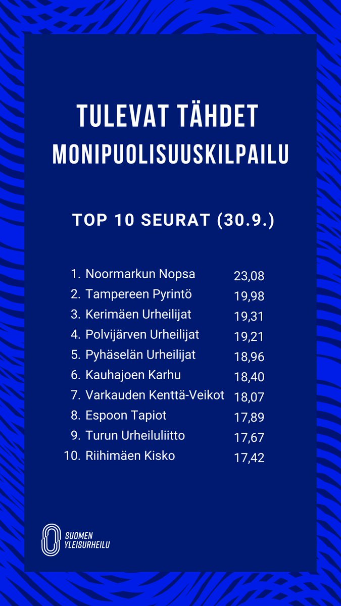 Epävirallisen Tulevat Tähdet -seurakisan tilanne 30.9. "Kisassa" keskiarvoistetaan seuran kaikkien 9-13 v kilpailijoiden monipuolisuuskilpailun pisteet. Monipuolisuuskilpailu on merkittävällä tavalla innostanut lapsia runsaaseen ja monipuoliseen yu-kilpailemiseen.

 #yleisurheilu