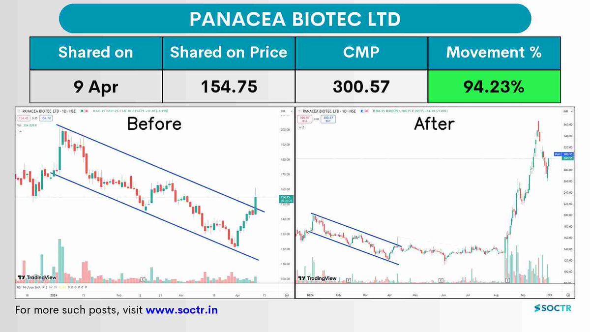 MySoctr's tweet photo. #PanaceaBiotech 94.23% #Return in 5 Months 

Check #trending #chartpatterns on https://t.co/VWREpVZEV9 & "follow" @MySoctr
 
#nifty #nifty50 #investing #breakoutstocks #StocksInFocus #StocksToWatch #stocks #StocksToBuy #StocksToTrade #breakoutstock #stockmarketindia #StockMarket #trading #stockmarkets #Breakout #nse #stockideas #BO #sensex #Resistance #Volume #Trendline #Support #TrendlineResistance #TrendlineSupport #HorizontalResistance #HnS #Triangle #PanaceaBiotecbLtd #Panacea #PanaceaLtd