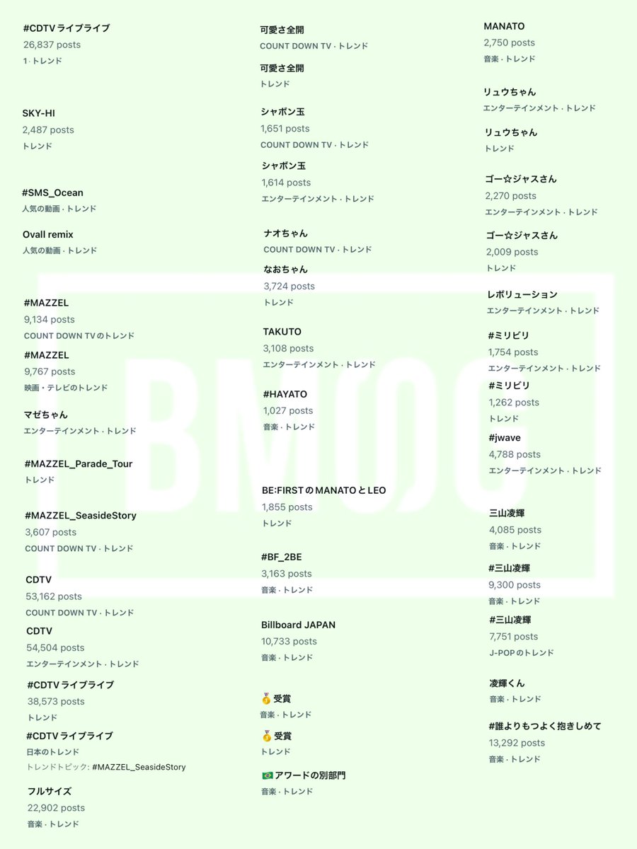 thefirst_yolo's tweet image. 本日のトレンドまとめ、0:00までの分です🌺🫧

嬉しいお知らせや供給たくさん❣️

#BMSG #SKYHI #SMS_Ocean 
#MAZZEL_SeasideStory #BEFIRST 
#BF_2BE #RYUHEI #三山凌輝 #RYOKI