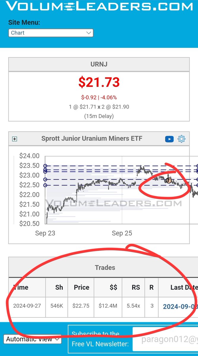 BigDogsTrading's tweet photo. In case you were wondering why this short trade

#3 in $URNJ last week at the highs. That etf don't have good option chains so I played $CCJ and $URA

Sometimes it works, sometime it doesn't

All hail VL😝 https://t.co/6FQQKJYcKQ