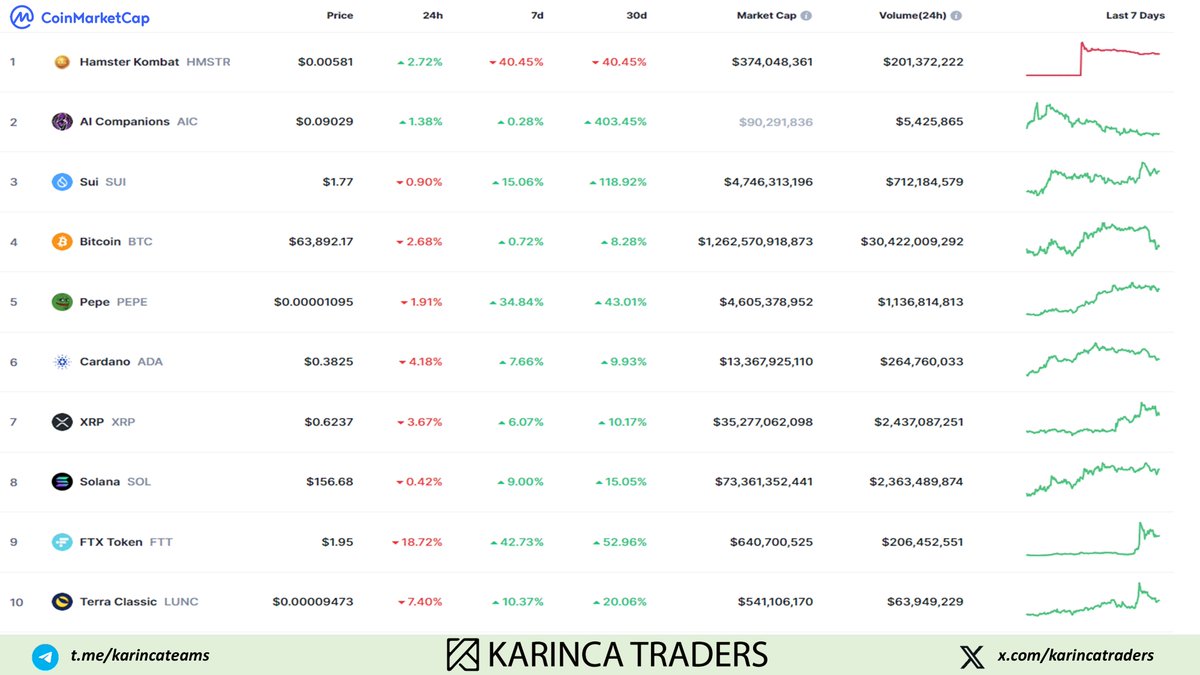 Bugünün Trendleri 👇👇👇
#Bitcoin #kripto

<a href="/karincatraders/">Karınca Traders 🐜</a> 👉t.me/karincateams