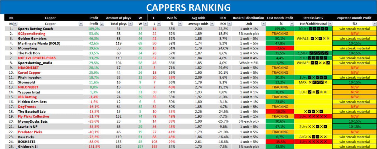 Sunday crowd is full🍴

Now my personal TOP3🔝

1 <a href="/thepickdon/">The Pick Don</a> best streak
2 <a href="/one_tipster/">💲ONE BET💲</a> best ROI
3 <a href="/MartingaleMania/">Martingale Mania</a> best system

we continue to watch the most interesting fight for the top3🔥

🔻Full recap in telegram🔻

 t.me/cappers_journal

#CappersRating #CappersDigest