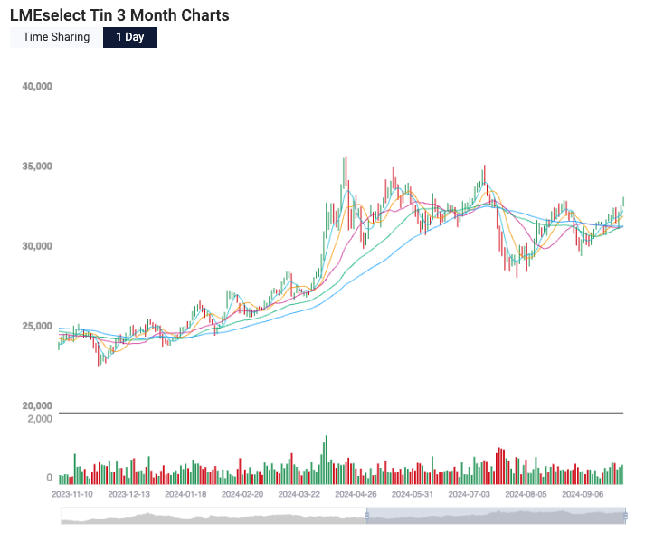 marketplunger1's tweet photo. I couldn't stay away for long with a chart like this.
We're long tin again.
Tin Barons, let's ride. https://t.co/MeFkUqAcVx