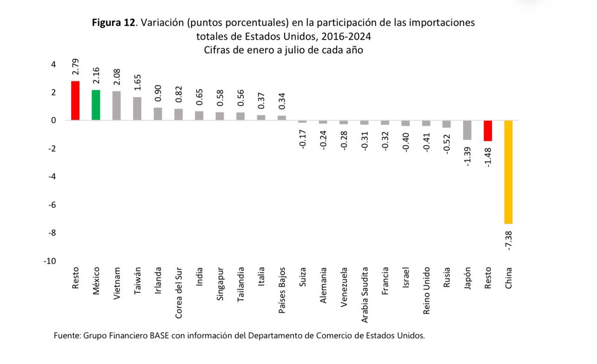 GabySillerP's tweet photo. En febrero del 2023, México se convirtió en el principal proveedor de importaciones de Estados Unidos y desde esa fecha, en 17 de los últimos 18 meses se ha mantenido en la primera posición. Sin embargo, México no está aprovechando por completo la oportunidad para que siga fortaleciéndose la relación comercial. Entre 2016, y 2024, China ha perdido 7.38 puntos porcentuales de participación en las importaciones de EEUU, de los cuales México solo ha ganado 2.16 puntos porcentuales. Es decir, México solamente está aprovechando el 30% de la participación que ha dejado China.