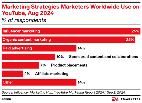 commcountsva's tweet photo. Influencer marketing is the most popular strategy on YouTube: https://t.co/l5tteqLr7v #marketing #influencers #marketers https://t.co/JQFVXJuKwP