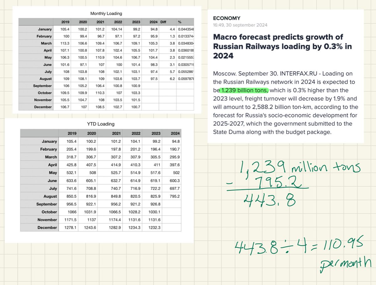 September Loading Thread By @Prune602 - Russian rail loading in September hit...