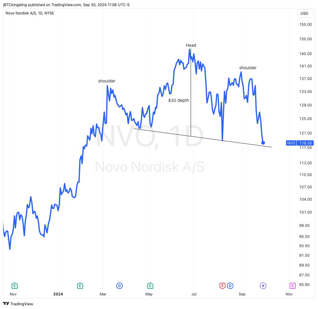 jonbking's tweet photo. Head and Shoulders (bearish reversal pattern) at critical support in $NVO  

Left shoulder peaks ~ $135. 
The Head peaks ~ $147. 
The right shoulder peaks ~ $137.

The black "neckline" connects the lows near $118.32

The difference between the head and neckline is  ~$30, which provides a measured projection if the pattern completes and breaks below the neckline (~$90)

A rejection of $118 would be the first potential sign for a bullish failure ("bear trap")