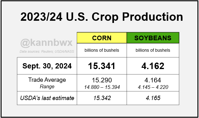 🇺🇸USDA's Sept. 1 stocks survey implied that no material adjustments were needed for last year's U.S. corn and soy crops. Yields stayed at 177.3 and 50.6 bu/acre.