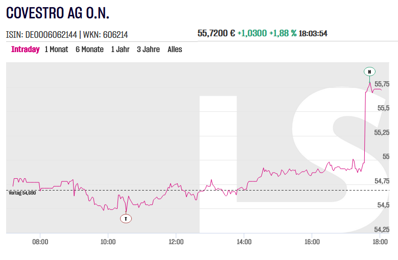 Inno_Trends's tweet image. Ist es bei #Covestro bald so weit ?

Heute am #XETRA Schluss starker Anstieg mit hohem Umsatz ...

Schau mer mal ...

#Börse #Aktien #Leverkusen #Berlin #Hamburg #München #Munich #Köln #Cologne #Frankfurt #Stuttgart #Düsseldorf #Leipzig #Dortmund #Essen
#Bremen #Dresden #Hannover