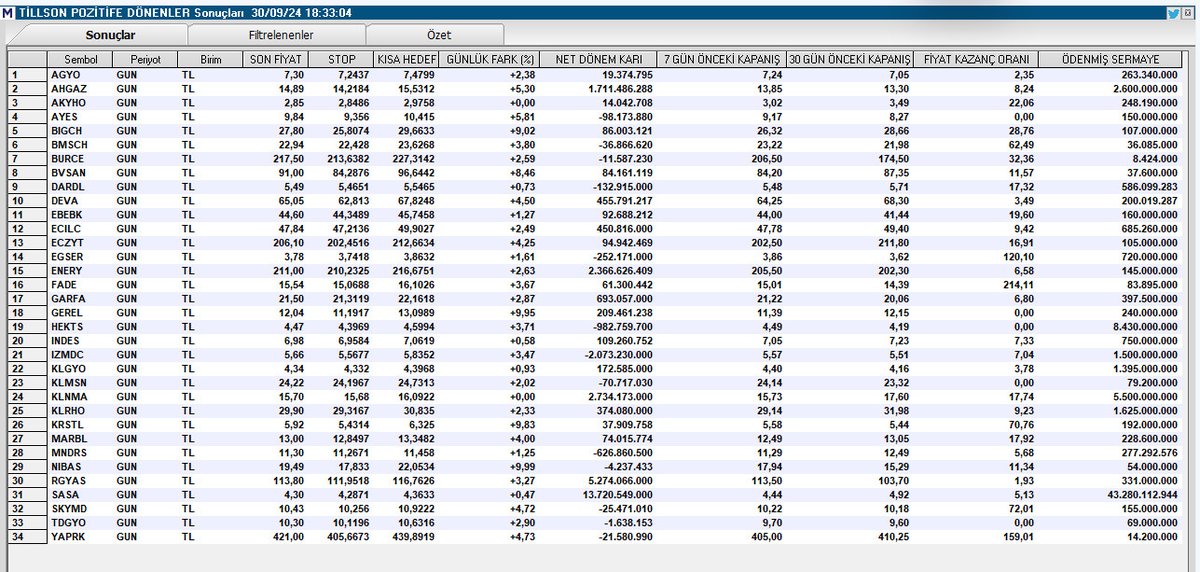 hiakkaya's tweet image. Tarama Listesi./Tillson  

#aygo #ahgaz #akyho #ayes #bıgch #bmsch #burce #bvsan #dardl #deva #ebebk #ecılc #eczyt #egser #enery #fade #garfa #gerel #hekts #ındes #ızmdc #klgyo #klmsn #klnma #klrho #krstl #marbl #mndrs #nıbas #rgyas #sasa #skymd #tdgyo #yaprk 

 #borsa #bist100
