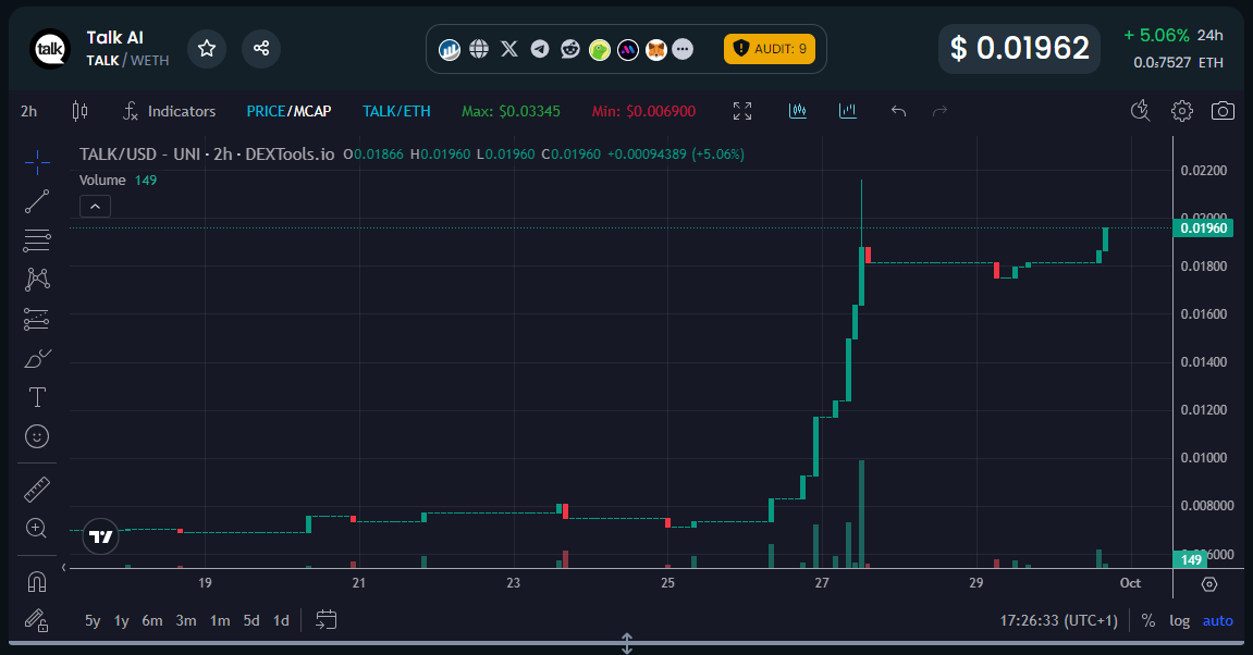 haltechster's tweet photo. $TALK has increased by 178% since last week, and is quickly gaining new holders π
Last week: $0.0070
Now: $0.0195
The team are working on new projects to onboard, joining the likes of @sheertopia @KenduInu @ReaktorToken @dotmoovs and 26 others.
Mark my words, #TALKAI isn't going to be sitting around at anything less than $1 million market-cap in the next couple of weeks.
The narrative this bull cycle is firmly in two camps, and every portfolio should have a good mix of both:
1οΈβ£ Memecoins
2οΈβ£ AI utilities
Pick the right one, and you can make huge multiples in the next 6 to 12 months π
DYOR and take a look at @TalkAI_ for a micro-cap gem that has the potential to do a 100x quite easily
βWeb: https://t.co/4WzwH4FSxW
βUniswap: https://t.co/FvoeiRjYRb