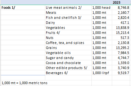 chigrl's tweet photo. We have a big problem with US food supply if this East Coast and Gulf port strike comes to fruition...and it looks as though it is almost a certainty

East Coast and Gulf ports handle 56% of all containerized imports in the US

53% of US waterborne agricultural imports by volume are vulnerable to this strike, leading to a potential economic impact of over $1.1 billion per week according to the US Farm Bureau

US food import by volume (source: USDA)