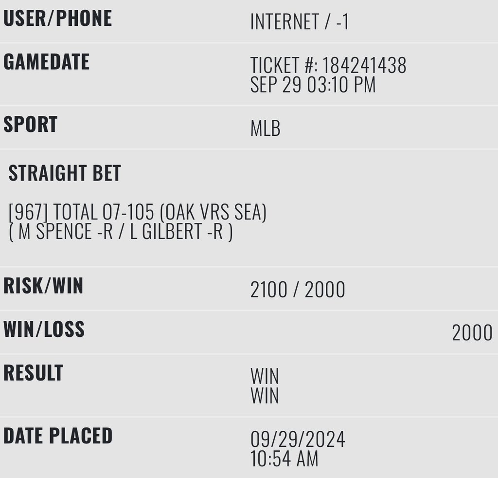 sharp_analysis's tweet image. 9/29 #SharpRecap 

#MLB
❌[3] ATL Braves -1.5 -110
💰[2] OAK A’s / SEA Mariners Over 7 -105
❌[1] MIL Brewers +1.5 -155

#NFL 
❌[3] NE Patriots +10.5
💰[2] CIN Bengals -4.5
💰[1] JAC Jaguars +6
💰[1] DEN Broncos / NYJ Jets Under 39.5

-2.15 units