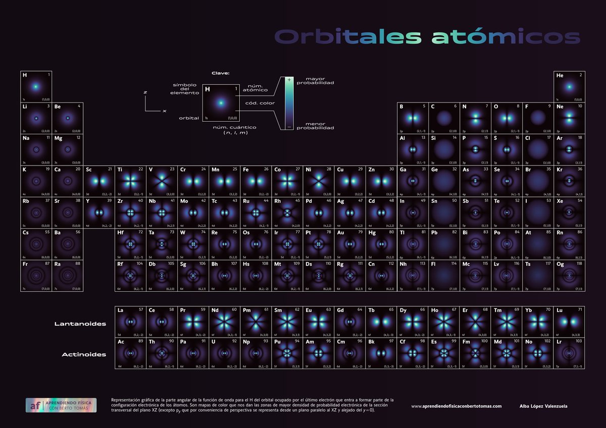 Ya podéis descarga la tabla periódica de los #orbitales en la sección de la tabla periódica.
Este proyecto hubiera sido imposible abarcarlo sin el trabajo de Alba López (<a href="/FrauValenzuela/">albita</a>).
Os agradeceré enormemente la misma difusión que el post en el que os mostraba el boceto.