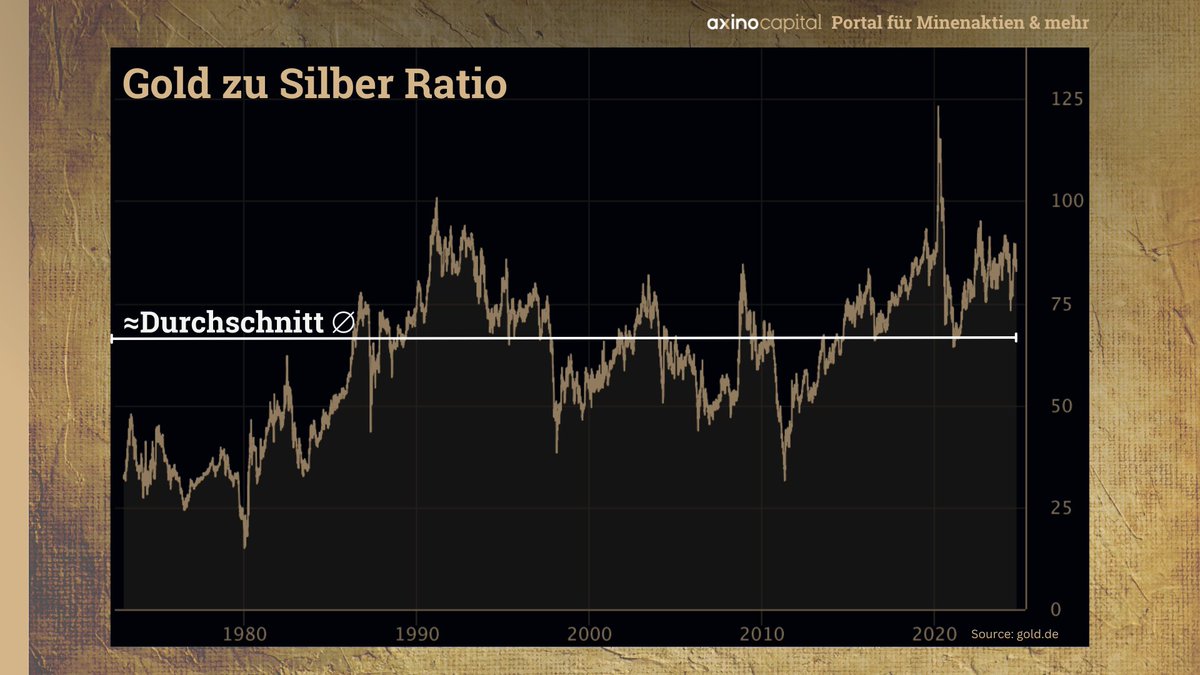 axinocapital's tweet image. Silber befindet sich nicht nur in einer #Unterversorgung. Es wird seit fast 5 Jahren mehr Silber von der #Industrie #verbraucht als #produziert. 

Daher ist es verwunderlich wie niedrig der Preis bei #Silber aktuell im Verhältnis zu #Gold steht.