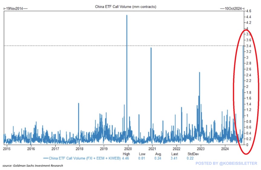 KobeissiLetter's tweet photo. BREAKING: China ETF call volume hit 3.4 million contracts last week, the most since the 2020 pandemic.

Economic stimulus announced by the Chinese government has led to historic buying in stocks.

As a result, ETFs, $FXI, of large-cap stocks, $KWEB, of Internet stocks, and Emerging Markets ETF, $EEM, were up 18.5%, 26.8%, and 6.7%, respectively last week.

At the same time, the CSI 300 index of the top stocks traded in China, spiked 15.7% last week, posting its best week since 2008.

Today, Chinese stock markets posted their best day since 2008.

Truly incredible.