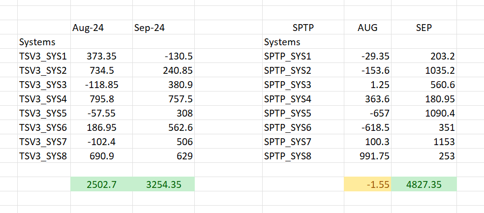 trendrooster's tweet photo. TSV3 ADV Long only Algo & SPTP Long only Algo
AUG + SEP = +10K NIFTY POINTS
#Trendtrading #TSV3 https://t.co/NLTvV0drHh