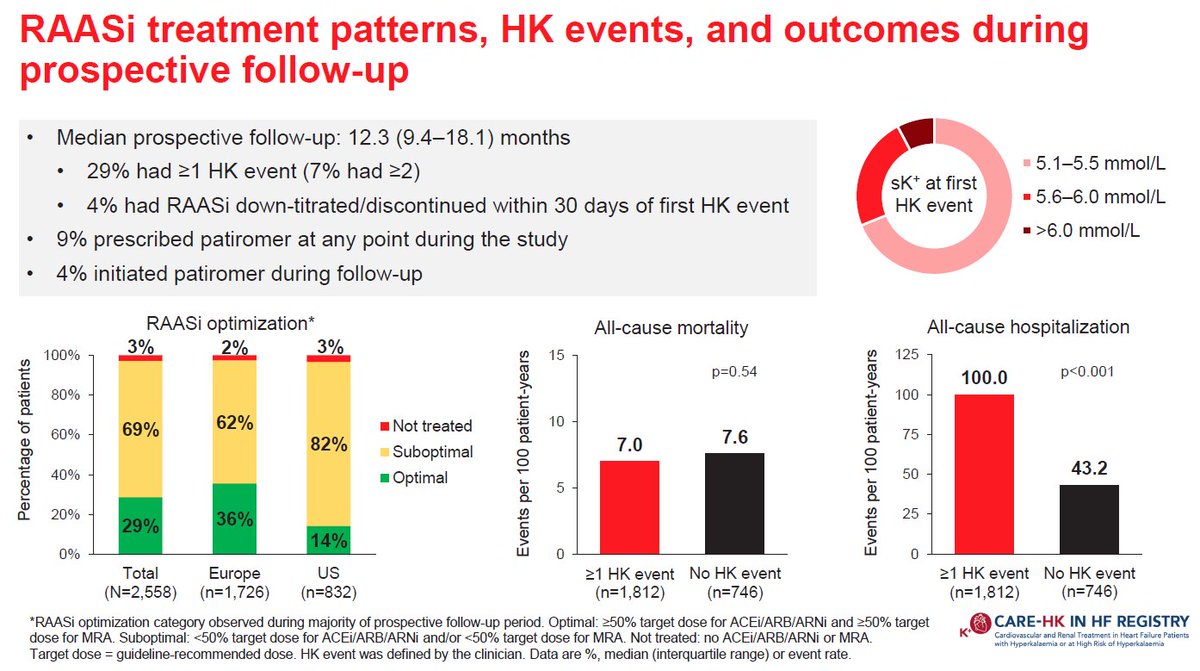The CARE-HK in HF (NCT04864795) registry enrolled adults with chronic HF treated with ACEi, ARB, or ARNi, and also receiving or indicated for MRA, with an increased risk for HK (eGFR &lt;45, current HK [sK+ &gt;5.0], or history of HK in the previous 24 mo). 

Data collected