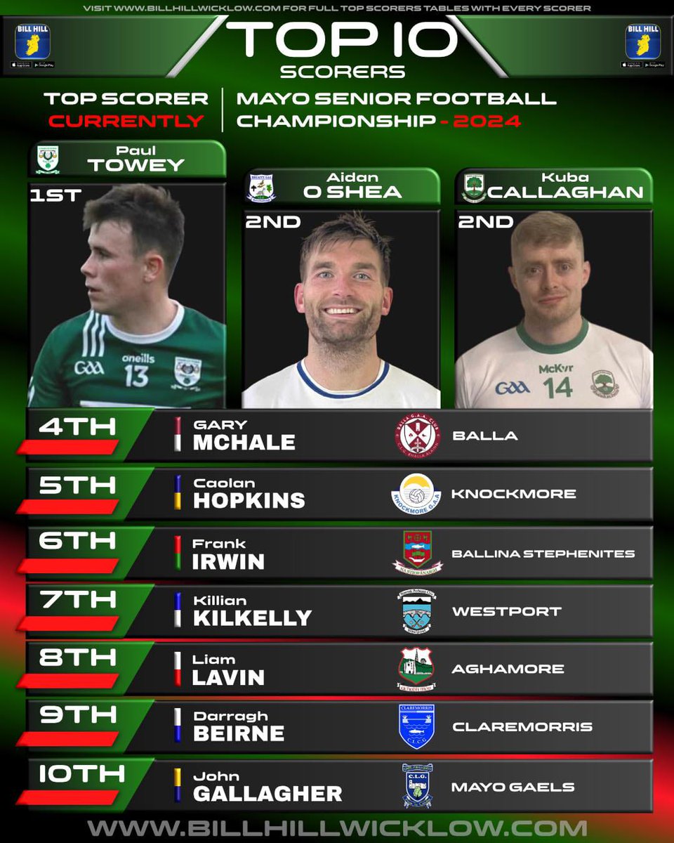 Mayo GAA (@mayogaa) on Twitter photo As we head into another massive weekend of the Mayo GAA Senior action it's Paul Towey Charlestown Sarsfields who tops the 2024 football championship top scorer race heading into the semi finals 🔥
Full table here 👇👇👇
billhillwicklow.com/list/mayo-seni… <a href="/claremorrisgaa/">Claremorris GAA</a> As we head into another massive weekend of the Mayo GAA Senior action it's Paul Towey Charlestown Sarsfields who tops the 2024 football championship top scorer race heading into the semi finals 🔥
Full table here 👇👇👇
billhillwicklow.com/list/mayo-seni… <a href="/claremorrisgaa/">Claremorris GAA</a>