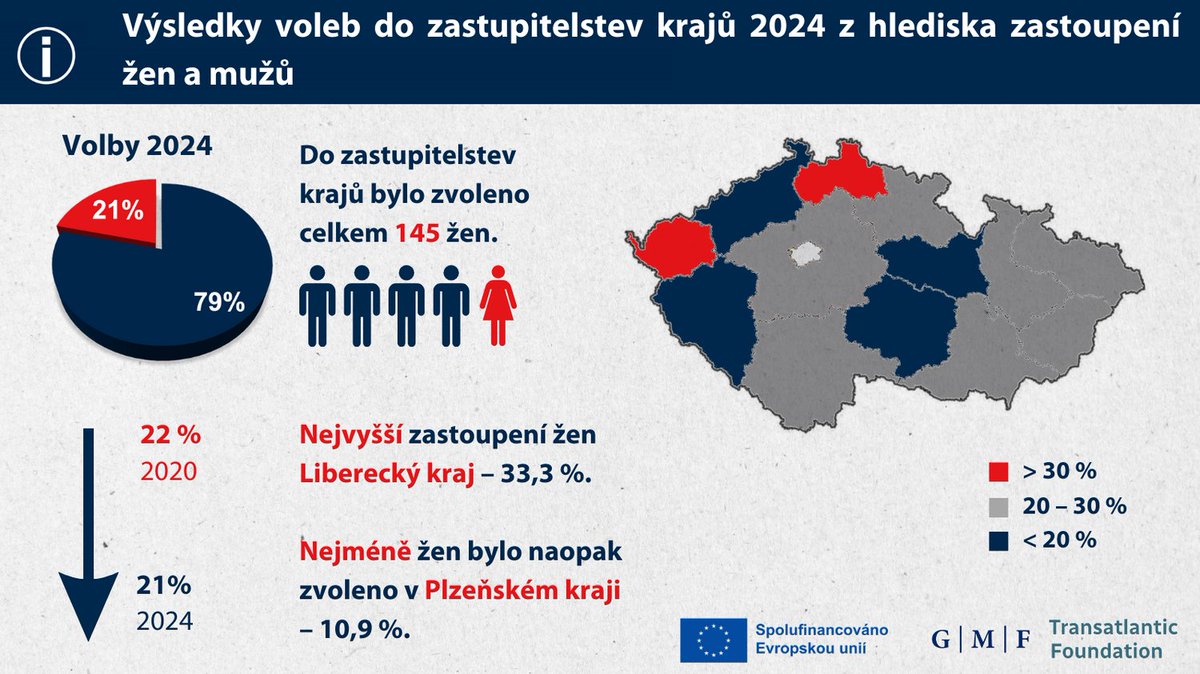 Přinášíme podrobnou analýzu výsledků letošních krajských voleb z hlediska zastoupení žen a mužů. 📉📄👇
aa.ecn.cz/img_upload/666…