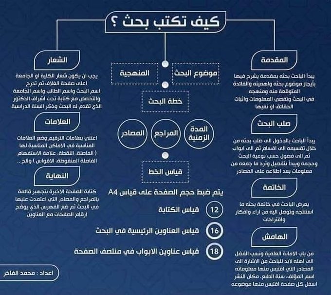 DR_MA86's tweet photo. كثير من طلبة الدراسات العليا يجد صعوبة في كتابة البحث العلمي .. هذا ملخص مفيد ولا يغني عن دليل #الجامعة

#الماجستير
#الدكتوراه
#البحث_العلمي
#الدراسات_العليا
#معرض_الرياض_الدولي_للكتاب_2024 https://t.co/32l0Vz6YmU