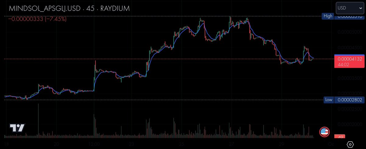 Anya_Hucan's tweet photo. The bulls aren’t done yet!
After a wild rally last week, $MIND has had a healthy pullback and is gearing up for its next major pump.
Get ready for the next leg up!
#MindCoin #SOL #AI #BullRun #Crypto https://t.co/a3PCYjW4wj