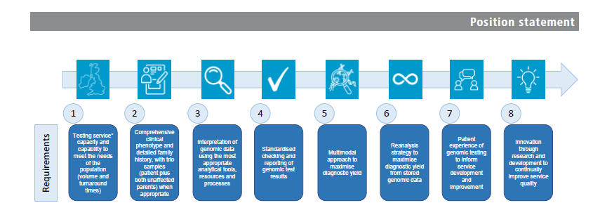 Exeter Rare Disease (@rdexeter) on Twitter photo The <a href="/acgs_news/">ACGS</a> position statement: Rare disease genomic testing in the UK and Ireland: promoting timely and equitable access, is online jmg.bmj.com/content/early/… Collaborative best practice guidance involving <a href="/Unique_charity/">Unique</a> <a href="/NHSgms/">NHS Genomic Medicine Service</a> <a href="/WalesGenePark/">Wales Gene Park</a>
<a href="/GeneticAlliance/">Genetic Alliance</a> <a href="/GenQA/">GenQA (Genomics Quality Assessment)</a> & others🧵 The <a href="/acgs_news/">ACGS</a> position statement: Rare disease genomic testing in the UK and Ireland: promoting timely and equitable access, is online jmg.bmj.com/content/early/… Collaborative best practice guidance involving <a href="/Unique_charity/">Unique</a> <a href="/NHSgms/">NHS Genomic Medicine Service</a> <a href="/WalesGenePark/">Wales Gene Park</a>
<a href="/GeneticAlliance/">Genetic Alliance</a> <a href="/GenQA/">GenQA (Genomics Quality Assessment)</a> & others🧵
