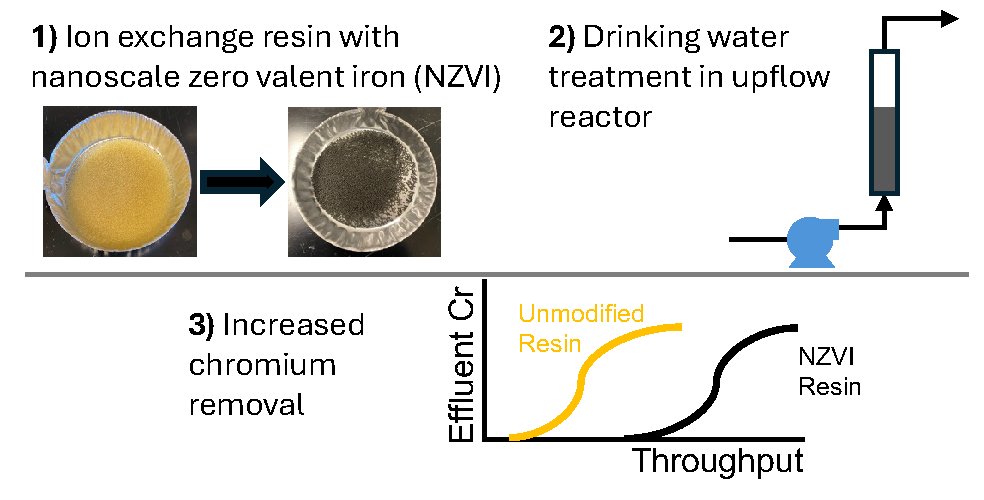 Julie Korak (@juliekorak) on Twitter photo We're excited to share a new <a href="/CUBoulderCEAE/">CU Boulder CEAE</a> <a href="/CUEVEN/">CU Boulder EVEN</a> #OpenAccess study developing a hybrid anion exchange resin for hexavalent #Chromium removal from groundwater in <a href="/EnvSciRSC/">Environmental Science Journals of the RSC</a> #ESAdvances by first author <a href="/AnnabelMungan/">Annabel Mungan</a>, Elizabeth Hjelvik and <a href="/Straub_Tony/">Tony Straub</a>. doi.org/10.1039/D4VA00… We're excited to share a new <a href="/CUBoulderCEAE/">CU Boulder CEAE</a> <a href="/CUEVEN/">CU Boulder EVEN</a> #OpenAccess study developing a hybrid anion exchange resin for hexavalent #Chromium removal from groundwater in <a href="/EnvSciRSC/">Environmental Science Journals of the RSC</a> #ESAdvances by first author <a href="/AnnabelMungan/">Annabel Mungan</a>, Elizabeth Hjelvik and <a href="/Straub_Tony/">Tony Straub</a>. doi.org/10.1039/D4VA00…