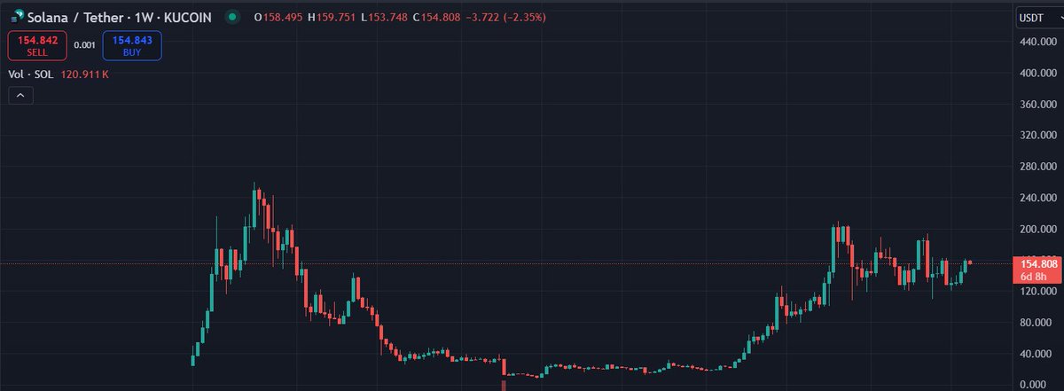 lloysol's tweet image. Day 7 of until $SOL hits ATM   

$155.667 $SOL 

#Solana