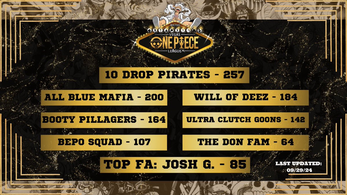 Here’s to season 4 everyone! We’re coming in hot with a new look and lineup of players and teams! Here is our first set of Warlords and all team standings! Good luck this week everyone! #VOPL #season4 #onepiece #onepiecetcg #vegas #lasvegas