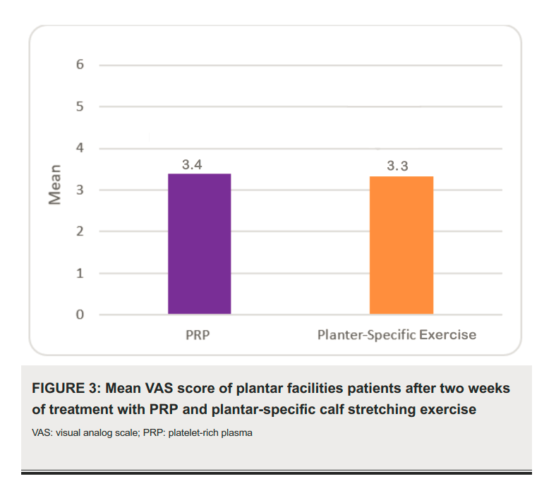 Comparison of  the Effectiveness of Platelet-Rich Plasma Injection Versus  Plantar-Specific Calf Stretching Exercises in Patients With Plantar  Fasciitis: A Randomized Controlled Trial

pubmed.ncbi.nlm.nih.gov/39347302/