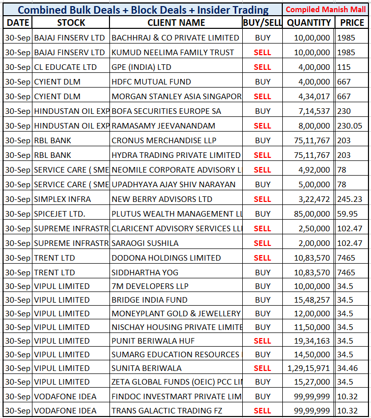 _Manishh_'s tweet photo. #BulkDeals #BajajFins
#CyientDlm #Hoec #RBL
#Spicejet #Trent #VodafoneIdea
Manually Self Compiled Sorted
i dont include stocks that does
NOT fullfill my filters : Flippers
Jobbing trading
Low Mcap illiquid stocks
Low Value & Low volume stock
Different filters for each stock https://t.co/olaUoxo07W