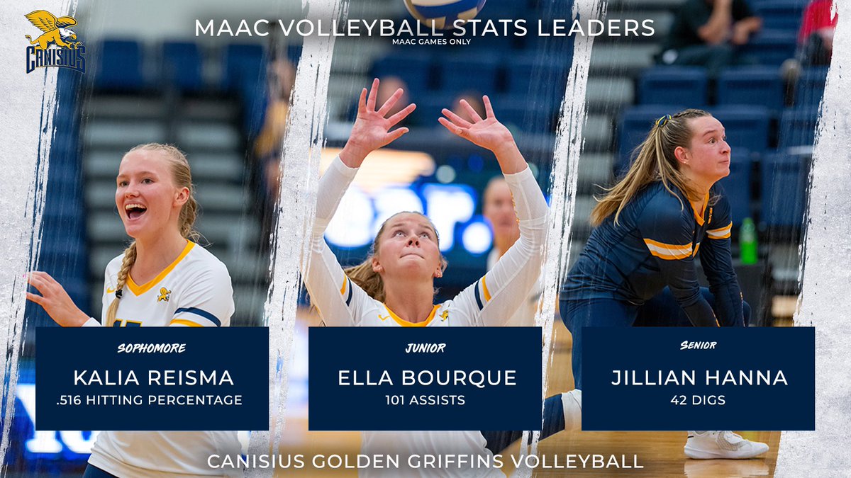 GriffVolleyball's tweet photo. Three Griffs lead the MAAC in conference play stats through two matches!

#Griffs || #GriffsVB || #MAACVB https://t.co/gb2qgvyZY3