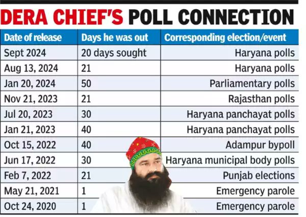 Curious case of Parole vs Polls of Rape and Murder convict Gurmeet Ram Rahim. 🤡