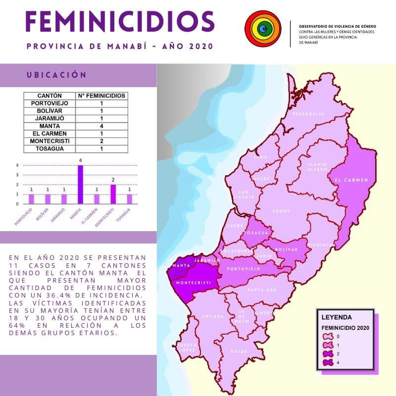 ovigema_ec's tweet photo. 📣 #HacemosMemoria
En 2020, 11 👭🏾 asesinadas. Tenían entre 18 meses y 43 años, #Portoviejo, #Jipijapa, #Pedernales #Chone.
Son #Feminicidios. El Estado tiene la responsabilidad de garantizar una vida libre de violencias.
👁️ ttps://ovigema.sangregorio.edu.ec/feminicidios-manabi/ https://t.co/iExarfKSk4