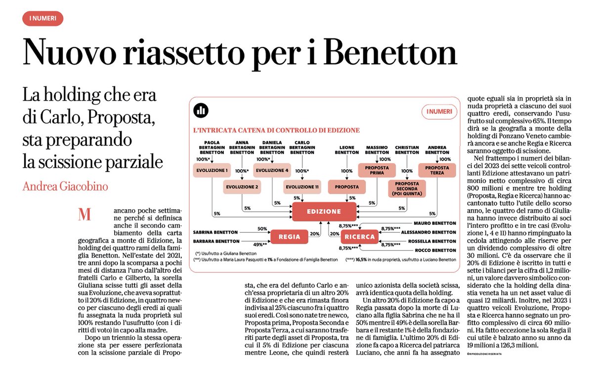 andreagiacobin1's tweet image. Nuovo riassetto per i #Benetton. Su @RepubblicaAF 30/09/24. #edizione @ale_benetton @benetton @tribuna_treviso @Gazzettino #proposta #scissione