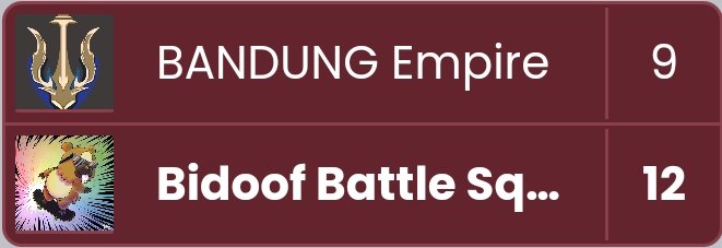 BidoofBSquad's tweet photo. Am Amazing start to Cycle-3 of Champion Tier with a win over a strong opponent, Ggs  to @bandungEmpire and Thanks to some amazing effort from Thepogogamer03 with a 3-0 and some clutch 2-1's, It's time for Bout-2 https://t.co/FrGqSnc0pQ