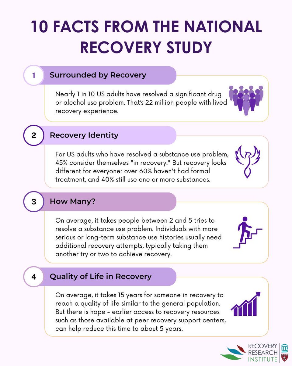 RecoveryAnswers's tweet photo. Thank you for celebrating Recovery Month with us! Here’s an easy-to-share infographic with 10 key findings from the National Recovery Study. We hope you enjoy learning about the science of recovery as much as we do! #RecoveryMonth #RecoveryThroughScience #addiction #science https://t.co/ofgSf37OK1