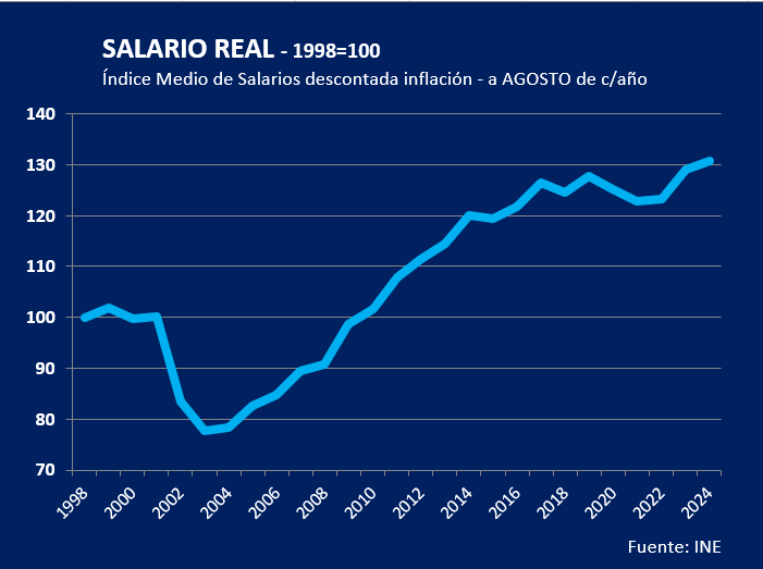 SALARIO REAL SUBE 1,4% interanual en agosto y está 2,4% por encima del nivel pre pandemia (agosto 2019). Marca nuevo MÁXIMO en casi 50 años. Aquí la evolución según datos del <a href="/ine_uruguay/">INE Uruguay</a>.