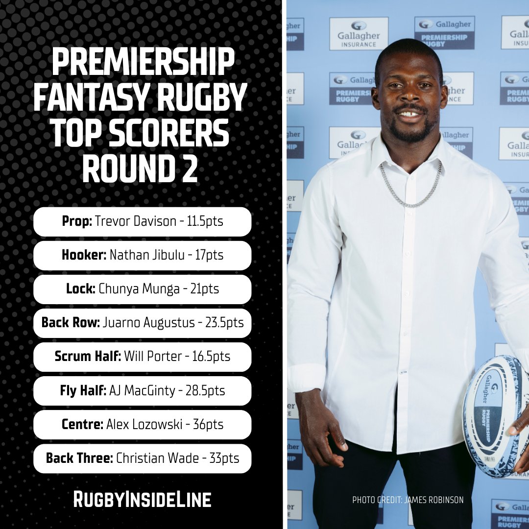 RugbyInsideLine's tweet photo. ๐ป Fantasy Rugby Round 2. The scores are in:
๐ซ Alex Lozowski tops the round thanks to two assists and a stellar performance off the tee.
๐ A hat-trick gives Christian Wade 33 points.
๐ 100% at the lineout and a try give Nathan Jibulu 17 points.
How did you do?
#FantasyGPR https://t.co/iYQ4gVw9Wr