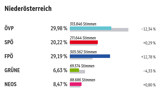 timgrecco's tweet photo. #MiklLeitner #ÖVPNÖ #NRWahl24
Durch diese #ÖVP-Wahlhilfe für die #FPÖ wurde die Volksparei auch fast in #Niederösterreich überholt.
(Quelle: https://t.co/C6B0Qlfo2f)
#TimeToReUp
https://t.co/lmB0hMKRRT https://t.co/t3xpaacDzH