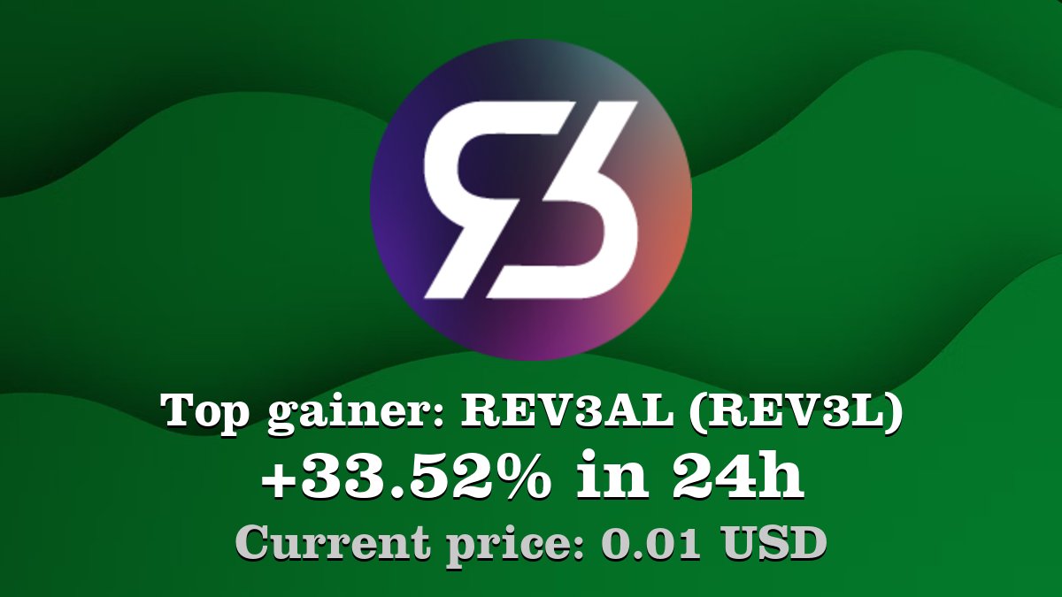 Coinwink's tweet image. Top gainer: #REV3AL #REV3L $REV3L increased by 33.52% in 24h! Create your REV3L #crypto alert: coinwink.com/rev3l