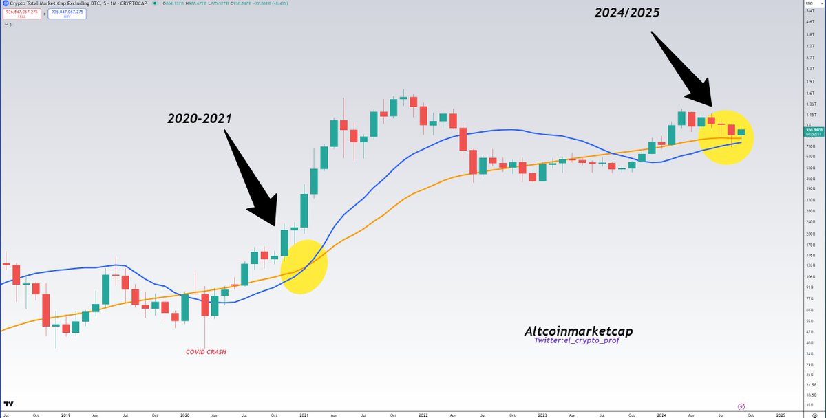 el_crypto_prof's tweet photo. #Altcoins 

One of the most important monthly closes for Altcoins is coming up.

The last time we saw this bullish cross was in 2020/2021. 

After that, the whole market was in up only mode for months.

Update will follow tomorrow.🤝 https://t.co/FFOXpPMVWf
